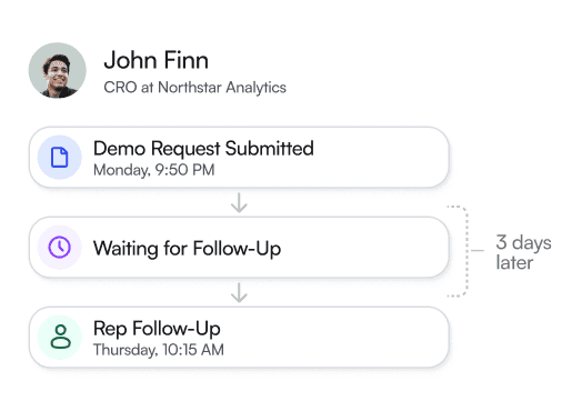 A demo request waits three days before a sales representative follows up.