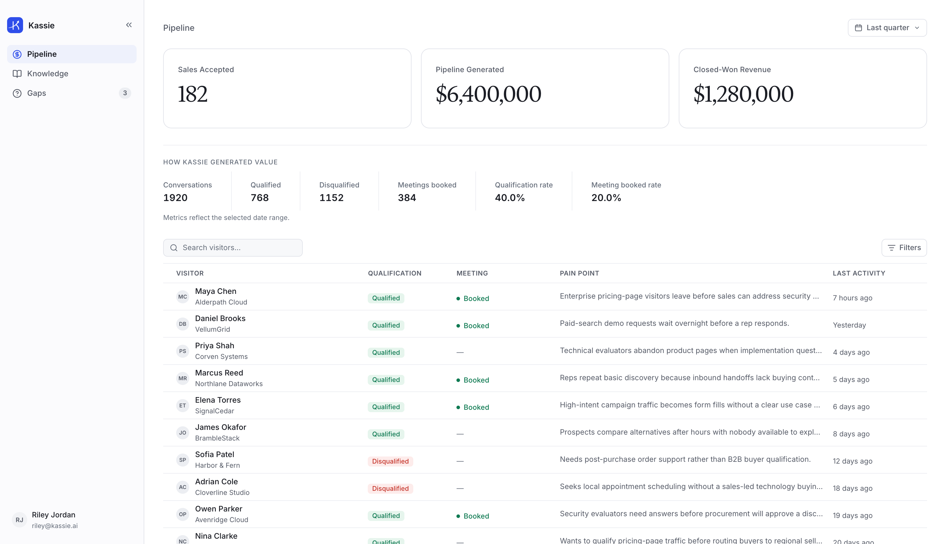Illustrative Kassie Pipeline Workspace with example conversations, qualification, booked meetings and attributed pipeline.